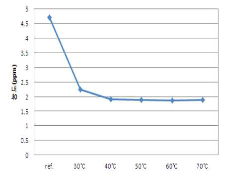 공정 온도에 따른 포름알데히드 함량 변화 그래프