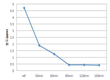 공정 시간에 따른 포름알데히드 함량 변화 그래프