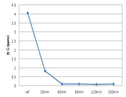 공정 시간에 따른 포름알데히드 함량 변화 그래프