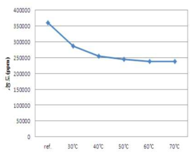 공정 온도에 따른 포름알데히드 함량 변화 그래프