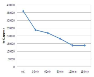 공정 시간에 따른 포름알데히드 함량 변화 그래프