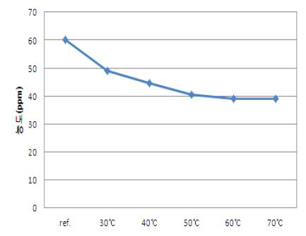 공정 온도에 따른 포름알데히드 함량 변화 그래프