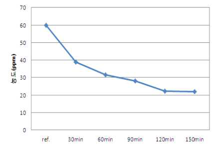 공정 시간에 따른 포름알데히드 함량 변화 그래프