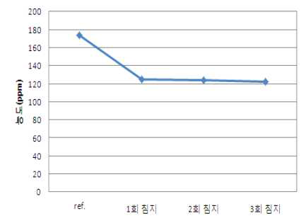 광촉매 처리 횟수에 따른 포름알데히드 함량 변화 그래프