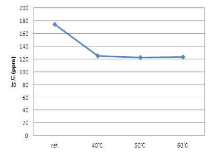 건조 온도에 따른 포름알데히드 함량 변화 그래프