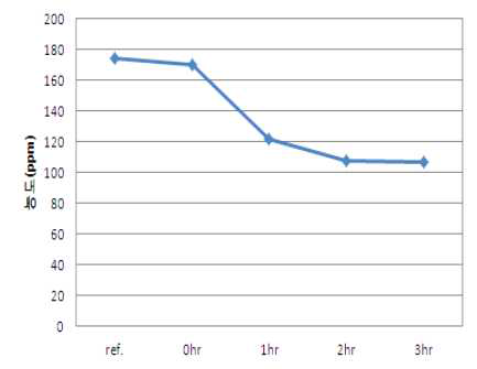 UV 조사 시간에 따른 포름알데히드 함량 변화 그래프