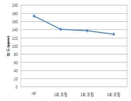 코팅 횟수에 따른 포름알데히드 함량 변화 그래프