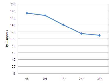 UV 조사 시간에 따른 포름알데히드 함량 변화 그래프