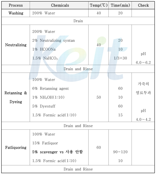 실험실 적용 공정 Recipe