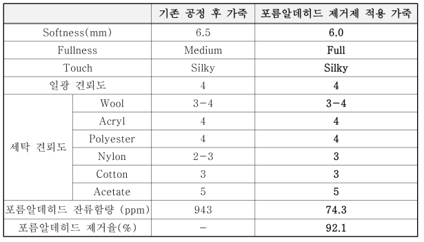 Softness, 관능 테스트, 견뢰도 Test, 포름알데히드 잔류 함량, 제거율