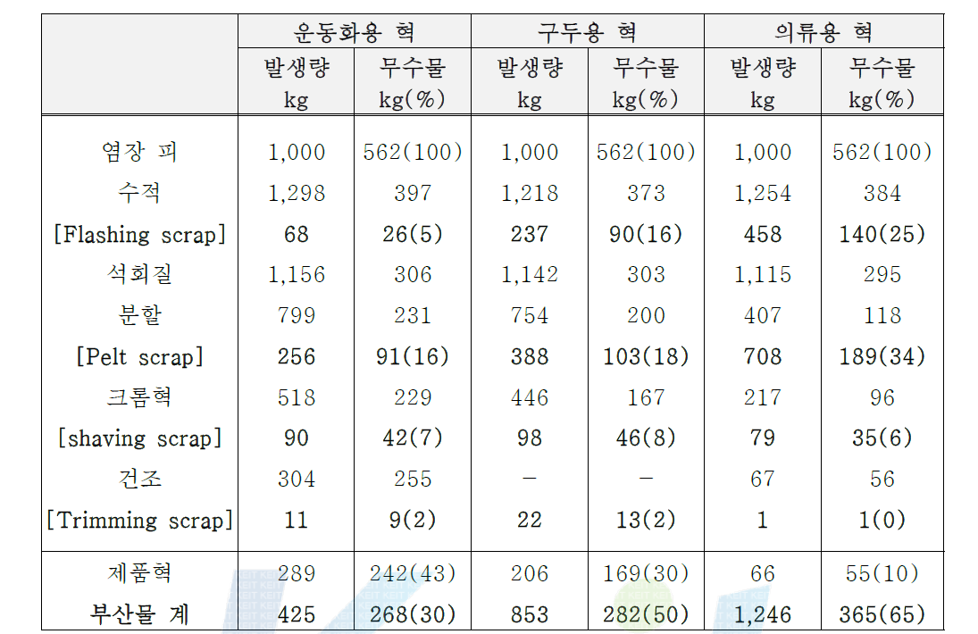 혁 제품에 대한 이용률 및 그에 따른 부산물 발생량