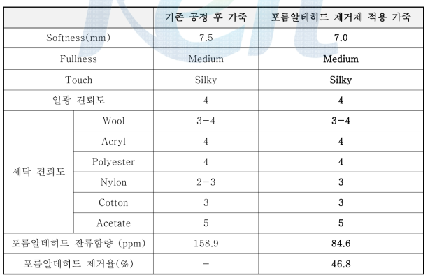 Softness, 관능 테스트, 견뢰도 Test