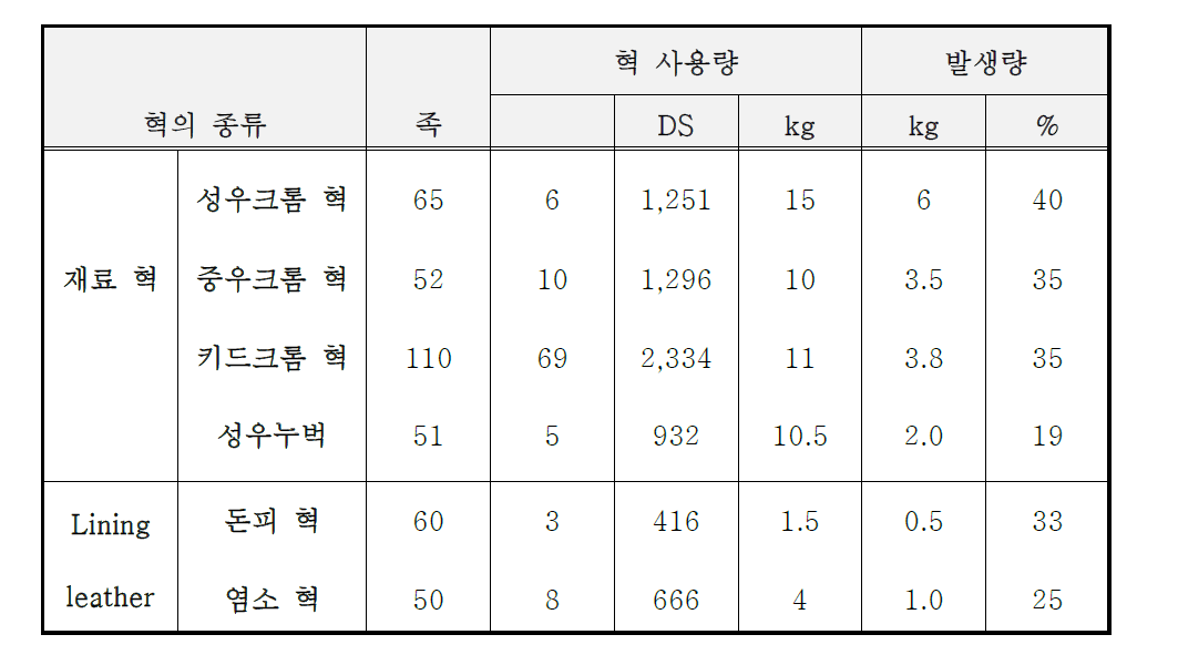 신사화 제조 시의 부산물[가죽 조각] 발생량