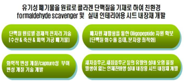 포름알데히드 제거제 개발로 인한 기대 효과