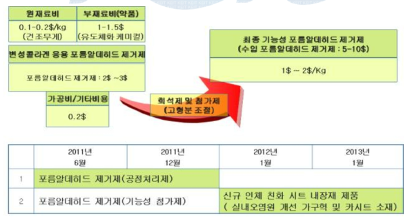 개발 포름알데히드 제거제의 사업화 계획