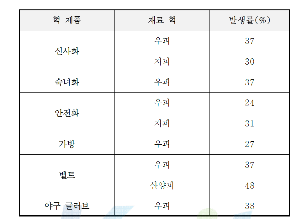 혁 제품에 따른 부산물(가죽조각) 발생률