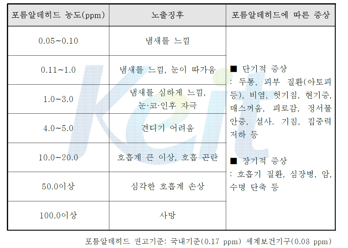 포름알데히드 오염농도에 따른 증상