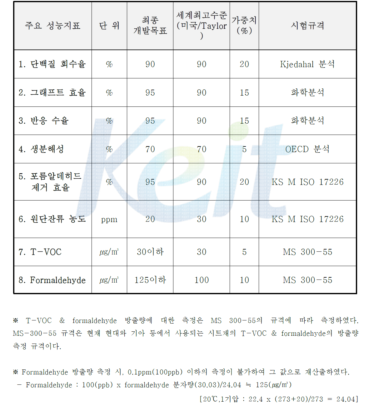 평가 항목 기준 및 평가 방법