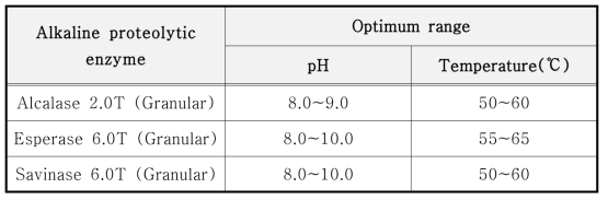 Alkaline proteolytic enzyme의 종류 및 활성 범위