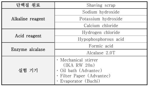 Shaving scrap 단백질 추출 공정의 원료 및 실험 기기