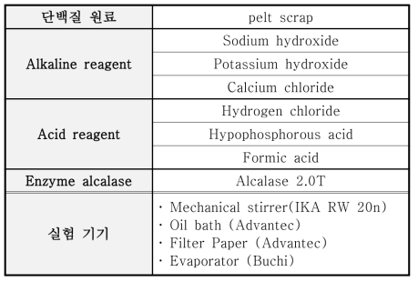 Pelt scrap 단백질 추출 공정의 원료 및 실험 기기