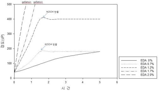 EDA함량별 제품점도(80℃) 변화