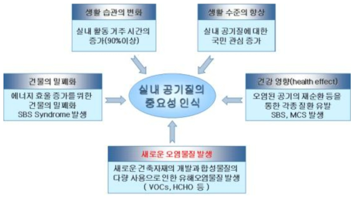 실내 공기 질 인식의 중요성