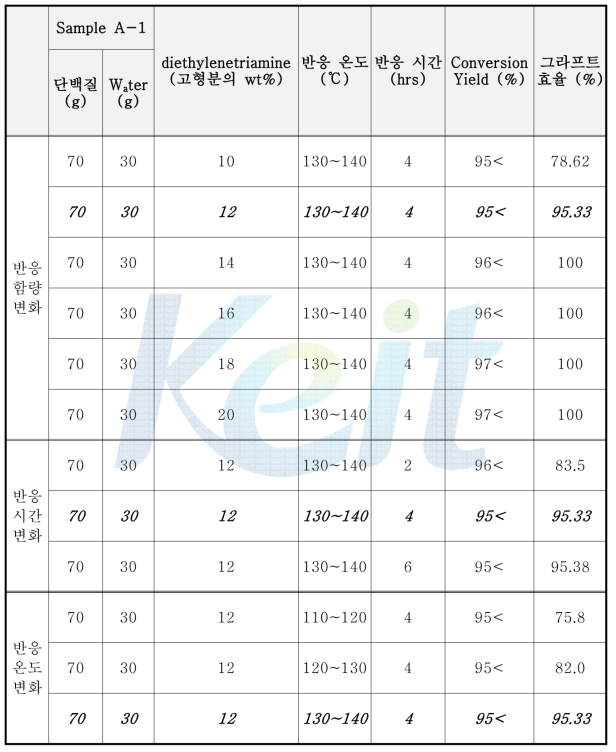 Diethylenetriamine을 이용한 반응 조건(함량, 온도, 시간) 변화 실험 결과