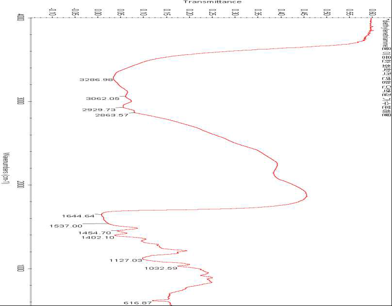 Diethylenetriamine을 이용한 화학적 변형 가수 분해물 IR spectra
