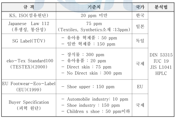 섬유 제품에서의 Formaldehyde 규제 및 분석법