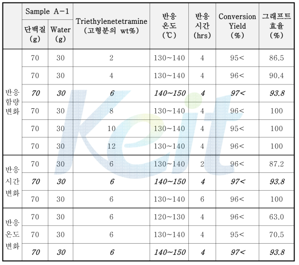 Triethylenetetramine을 이용한 반응 조건(함량, 온도, 시간) 변화 실험 결과