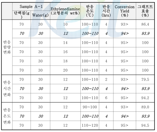 Ethylenediamine을 이용한 반응 조건(반응, 온도, 시간) 변화 실험 결과