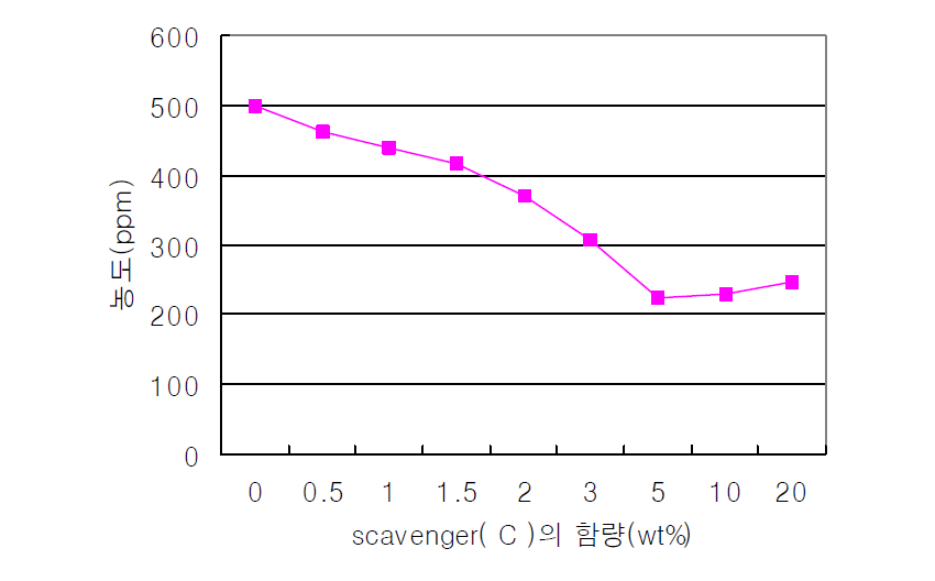 Scavenger(C) 함량에 따른 formaldehyde 농도 변화