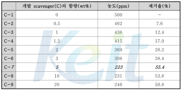 Scavenger(C) 함량에 따른 formaldehyde 농도 및 제거율
