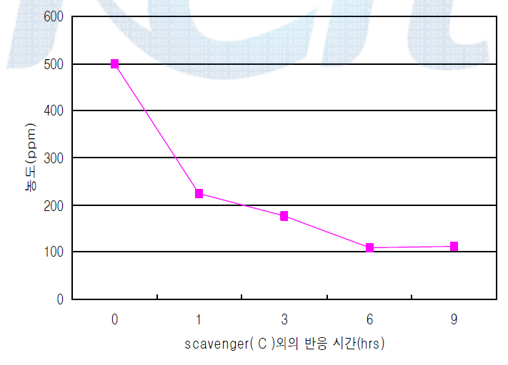 Scavenger(C)와의 반응 시간에 따른 formaldehyde 농도 변화