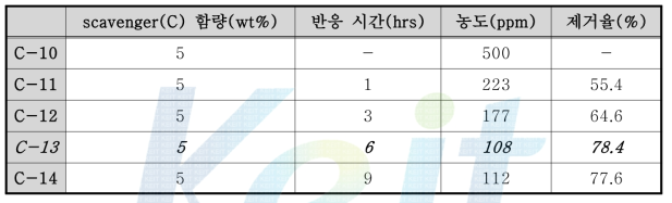 Scavenger(C)와의 반응 시간에 따른 formaldehyde 농도 및 제거율