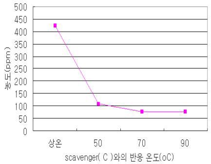 Scavenger(C)와의 반응 온도에 따른 formaldehyde 농도 변화