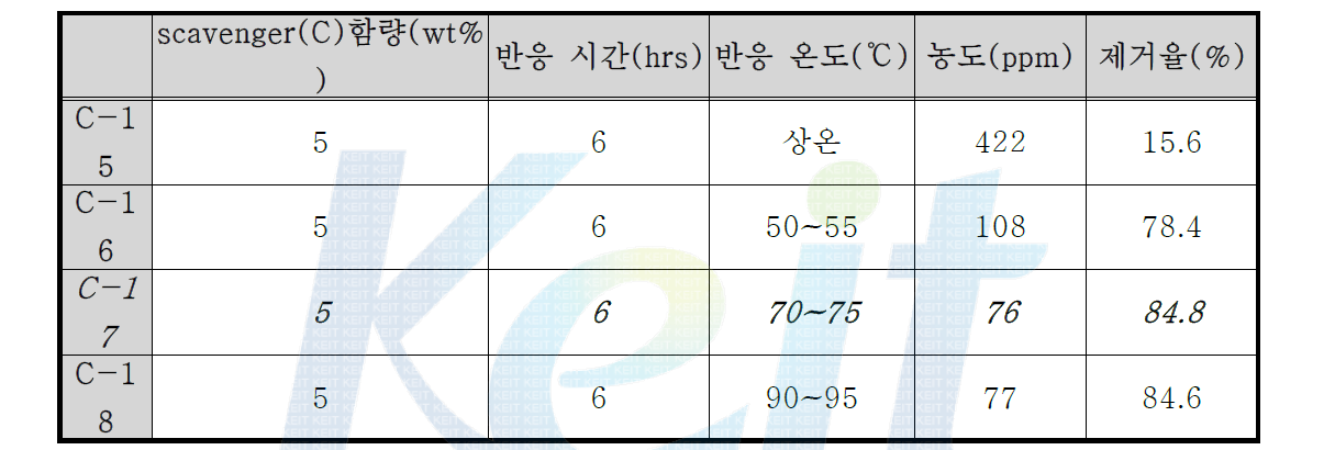 Scavenger(C)와의 반응 온도에 따른 formaldehyde 농도 및 제거율