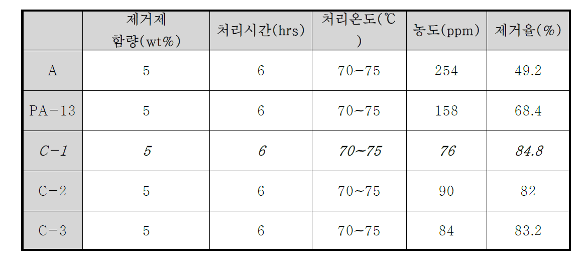 최적 반응 조건에 따른 scavenger별 formaldehyde 농도 및 제거율