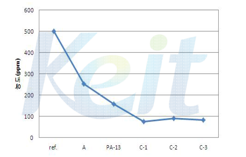 Aldehyde scavenger 종류별 formaldehyde의 농도 변화