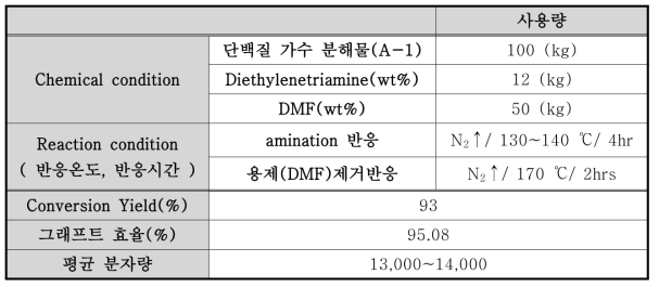 포름알데히드 제거제(C-1) scale-up 반응 조건