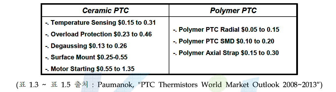 PTC Thermistor 평균 가격 - 2008년도