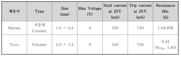 재질에 따른 초소형 SMD chip PTC 제품 사양 비교