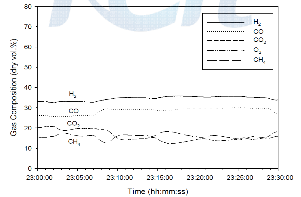시간에 따른 합성가스 농도변화 (Test#4 : RPF+폐타이어 )