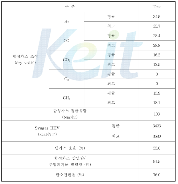 합성가스 조성