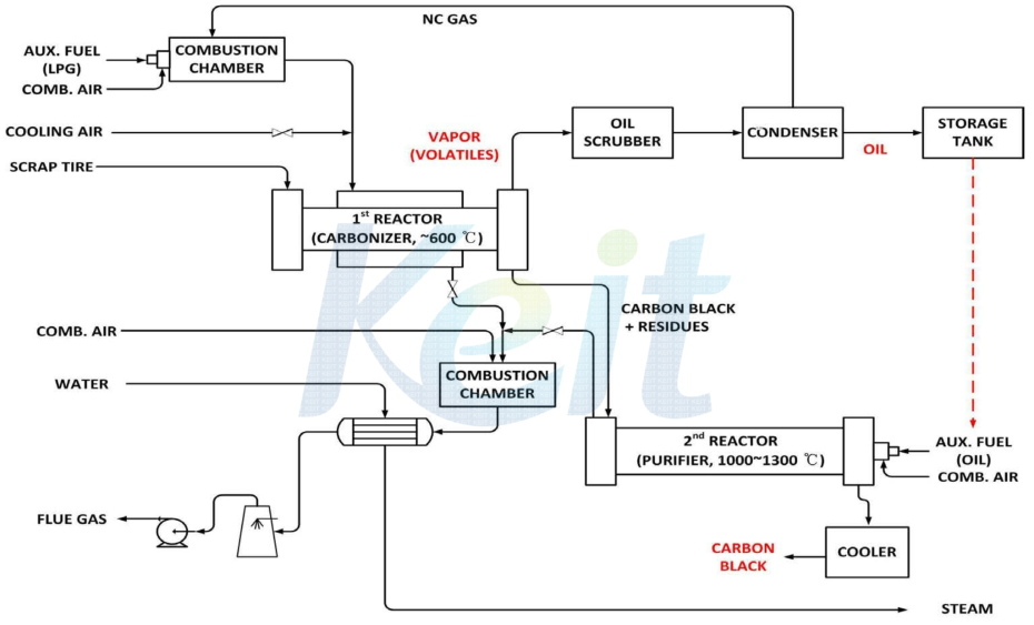 폐타이어 열분해 및 카본블랙 재생시스템 개략도