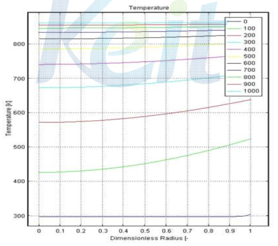 시간에 따른 입자내부의 온도변화 (반응 온도: 600℃, 입자지름: 0.02 m,총괄열전달계수: 20 W/㎡/K)