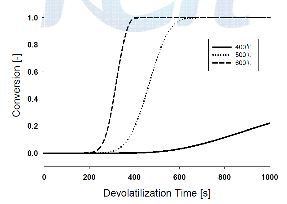 반응로 설정온도에 따른 입자의 탈휘발 시간 (입자크기: 0.02m,총괄열전달계수: 20 W/㎡/K)
