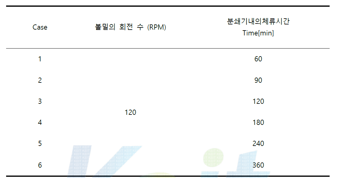 미분쇄화를 위한 볼밀 운전 조건