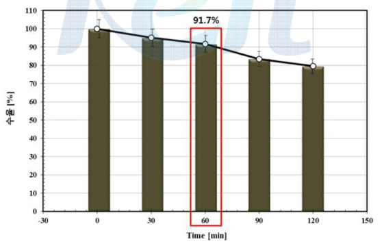 활성탄소화 수율 분석 그래프